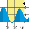 Tide chart for Bay Slough (East), San Francisco Bay, California on 2023/08/4