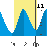 Tide chart for Bay Slough (East), San Francisco Bay, California on 2023/10/11