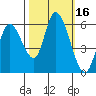 Tide chart for Bay Slough (East), San Francisco Bay, California on 2023/10/16