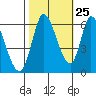 Tide chart for Bay Slough (East), San Francisco Bay, California on 2023/10/25