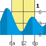 Tide chart for Bay Slough (East), San Francisco Bay, California on 2024/03/1