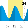 Tide chart for Bay Slough (East), San Francisco Bay, California on 2024/03/24