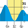 Tide chart for Bay Slough (East), San Francisco Bay, California on 2024/03/31