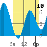 Tide chart for Bay Slough (East), San Francisco Bay, California on 2024/04/10