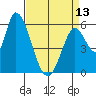 Tide chart for Bay Slough (East), San Francisco Bay, California on 2024/04/13