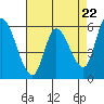Tide chart for Bay Slough (East), San Francisco Bay, California on 2024/04/22