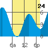 Tide chart for Bay Slough (East), San Francisco Bay, California on 2024/04/24