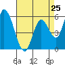 Tide chart for Bay Slough (East), San Francisco Bay, California on 2024/04/25