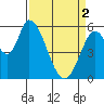 Tide chart for Bay Slough (East), San Francisco Bay, California on 2024/04/2