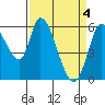 Tide chart for Bay Slough (East), San Francisco Bay, California on 2024/04/4