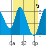 Tide chart for Bay Slough (East), San Francisco Bay, California on 2024/04/5