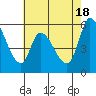 Tide chart for Bay Slough (East), San Francisco Bay, California on 2024/05/18