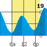 Tide chart for Bay Slough (East), San Francisco Bay, California on 2024/05/19