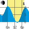Tide chart for Bay Slough (East), San Francisco Bay, California on 2024/05/1