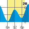 Tide chart for Bay Slough (East), San Francisco Bay, California on 2024/05/20
