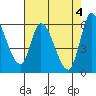 Tide chart for Bay Slough (East), San Francisco Bay, California on 2024/05/4