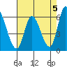 Tide chart for Bay Slough (East), San Francisco Bay, California on 2024/05/5