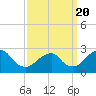 Tide chart for Moriches Inlet, Long Island, New York on 2021/03/20