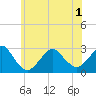 Tide chart for Moriches Inlet, Long Island, New York on 2021/06/1