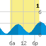 Tide chart for Moriches Inlet, New York on 2022/07/1