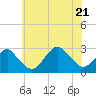 Tide chart for Moriches Inlet, New York on 2022/07/21