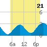 Tide chart for Moriches Inlet, Long Island, New York on 2023/06/21
