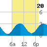 Tide chart for Moriches Inlet, Long Island, New York on 2023/08/20