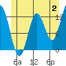 Tide chart for Morse Cove, Duke Island, Revillagigedo Channel, Alaska on 2023/07/2