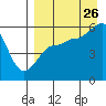 Tide chart for Morzhovoi Bay, Alaska on 2023/08/26