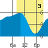 Tide chart for Morzhovoi Bay, Alaska on 2024/04/3