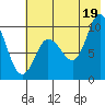 Tide chart for Trap Point, Alaska on 2021/07/19