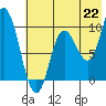 Tide chart for Trap Point, Alaska on 2021/07/22