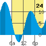 Tide chart for Trap Point, Alaska on 2021/07/24