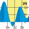 Tide chart for Trap Point, Alaska on 2021/07/25
