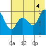 Tide chart for Trap Point, Alaska on 2021/07/4