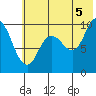 Tide chart for Trap Point, Alaska on 2021/07/5