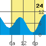 Tide chart for Trap Point, Moser Bay, Alaska on 2022/05/24
