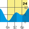 Tide chart for Trap Point, Alaska on 2022/07/24