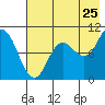 Tide chart for Trap Point, Alaska on 2022/07/25