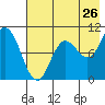 Tide chart for Trap Point, Alaska on 2022/07/26