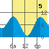 Tide chart for Trap Point, Alaska on 2022/07/5