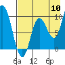 Tide chart for Trap Point, Moser Bay, Alaska on 2022/08/10