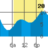 Tide chart for Trap Point, Moser Bay, Alaska on 2022/08/20