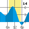 Tide chart for Ocean Pier, Moss Landing, California on 2021/01/14