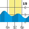 Tide chart for Ocean Pier, Moss Landing, California on 2021/01/19