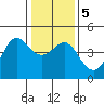 Tide chart for Ocean Pier, Moss Landing, California on 2021/01/5
