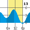 Tide chart for Ocean Pier, Moss Landing, California on 2021/02/13