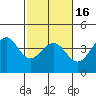 Tide chart for Ocean Pier, Moss Landing, California on 2021/02/16
