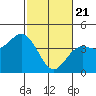 Tide chart for Ocean Pier, Moss Landing, California on 2021/02/21