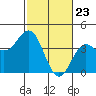 Tide chart for Ocean Pier, Moss Landing, California on 2021/02/23